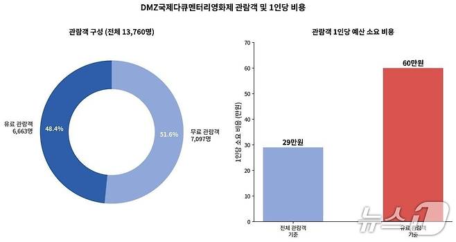 DMZ국제다큐멘터리영화제 관람객 및 1인당 비용 그래프.(경기도 제공. 재판매 및 DB 금지)