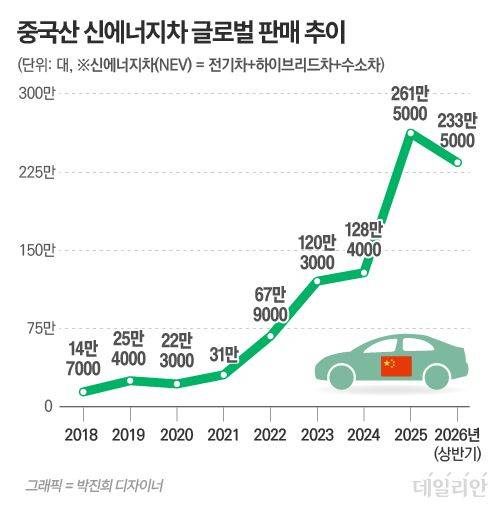 ⓒ 자료: 중국자동차공업협회(CAAM)