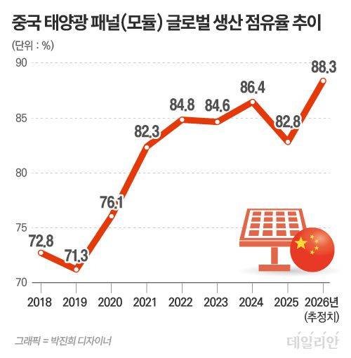 ⓒ 자료: 중국태양광산업협회(CPIA)