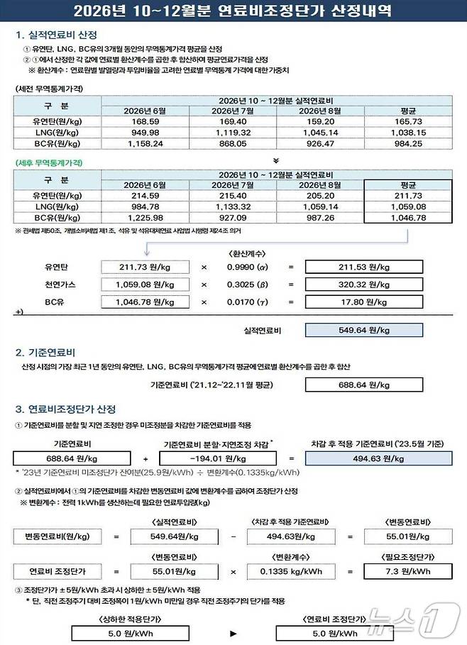 2026년 4분기 연료비조정단가 산정내역(한국전력공사 제공) ⓒ 뉴스1