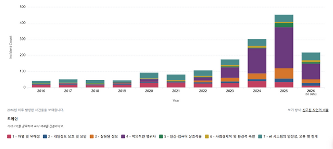 MIT AI 리스크 이니셔티브가 AI 사고 데이터베이스(AIID)에 보고된 AI 사고를 7개 위험 영역별로 분석한 결과, 최근 수년간 보고된 AI 관련 사고가 가파르게 늘어난 것으로 나타났다. 2026년 수치는 현재까지 집계 기준.