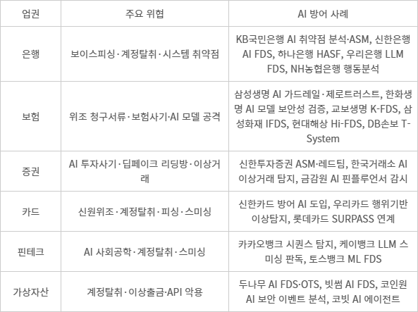 국내 금융권, 주요 AI 방어체계 현황