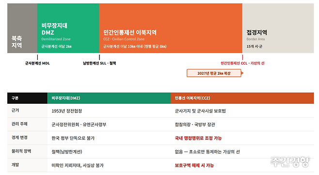 DMZ는 1953년 정전협정으로 군사분계선을 따라 남북이 각각 2㎞씩 후퇴해 설정된 지역이다. 적대 행위를 막기 위한 완충지대의 역할을 한다. 군사분계선에서 2㎞ 남쪽은 남방한계선으로 여기를 따라 철책이 깔려 있다. 민간인통제선(민통선)은 군사분계선 이남 10㎞ 이내에 설정된다. 실제 위치는 지형에 따라 다르다.