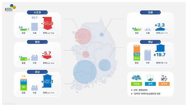 에너지경제연구원이 제11차 전력수급기본계획을 기반으로 2038년 지역별 잉여 무탄소 용량 전망. 충청권은 수도권과 함께 수요에 공급이 미달하는 마이너스를 보이고 있다. (그래픽=에너지경제연구원 보고서)