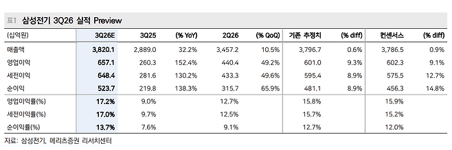 삼성전기 실적 전망.(출처=메리츠증권)