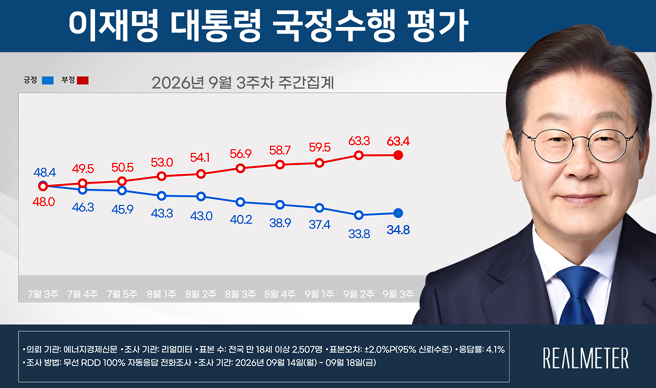 ▲9월 3주차 이재명 대통령 국정수행 평가 요약. 자료=리얼미터