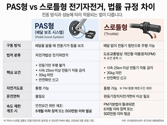 전기자전거 종류에 따라 법률 규정이 달라진다. PAS형은 자전거법이 적용되고 스로틀형은 PM기본법이 통과되면 법적 제재가 가해진다. /그래픽=chatGPT