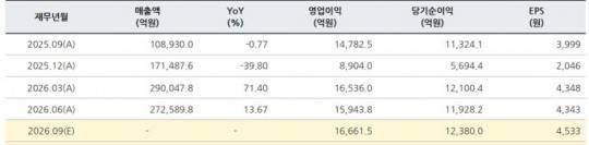 3분기 하나금융 주요 실적 컨센서스 / 자료: 에프앤가이드