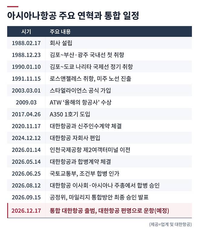 아시아나항공 주요 연혁과 통합 일정. (그래픽 디자인=챗GPT)