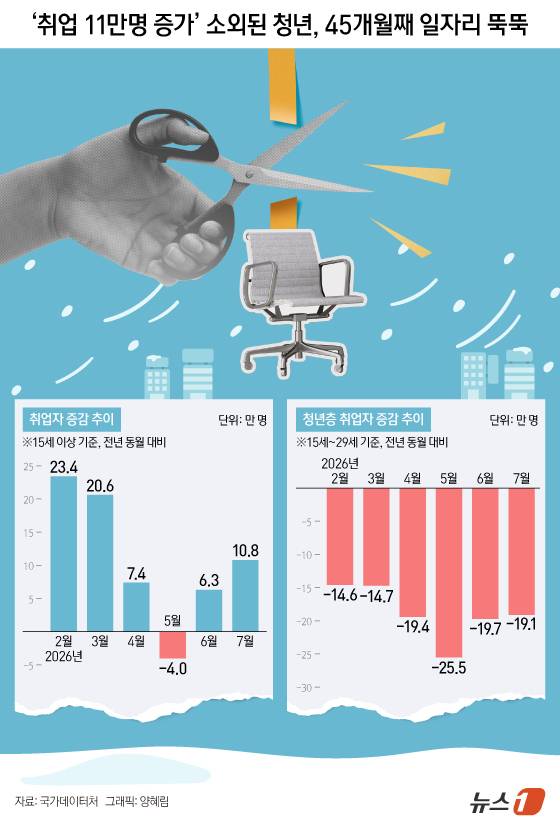 지난달 취업자 수가 전년 동월보다 10만 8000명 늘며 4개월 만에 10만명대 증가 폭을 회복했다. 6월에 이어 2개월 연속 증가다. 그러나 65세 이상 취업자가 전체 증가 폭의 3배가 넘는 33만 3000명 늘어난 반면, 생산연령인구인 15~64세 취업자는 22만 6000명 줄었다. 고령층 일자리 증가가 전체 취업자 증가를 이끈 셈이다. 청년층 취업자는 19만 1000명 줄어 45개월 연속 감소했고, 고용률도 27개월째 하락했다. ⓒ 뉴스1 양혜림 디자이너
