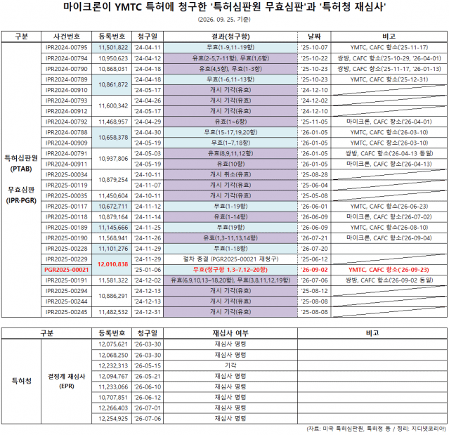 (자료: PTAB, USPTO 등 / 정리: 지디넷코리아)