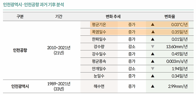 최근 20년 간 평균 기온이 매년 0.03도씩 올랐다는 내용을 담은 인천국제공항 2025년 지속가능경영보고서. 인천국제공항 제공