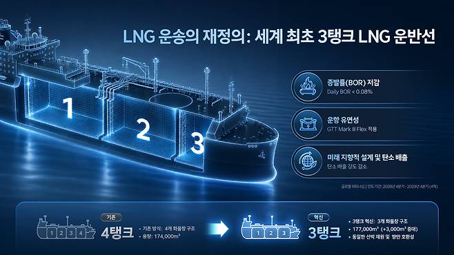 3탱크 LNG 화물창 기술 이미지. (HD현대 제공)