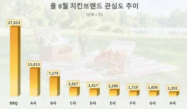 /사진제공=BBQ