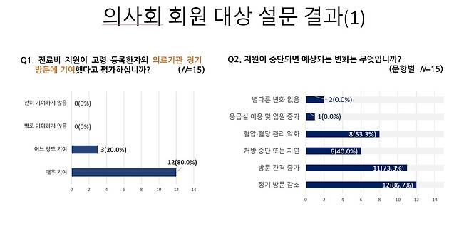 의사회 회원 대상 설문조사 결과. 사진 제공=이원영 교수.