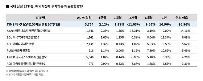 연금계좌 '안전자산 30%'의 변신…채권혼합 ETF