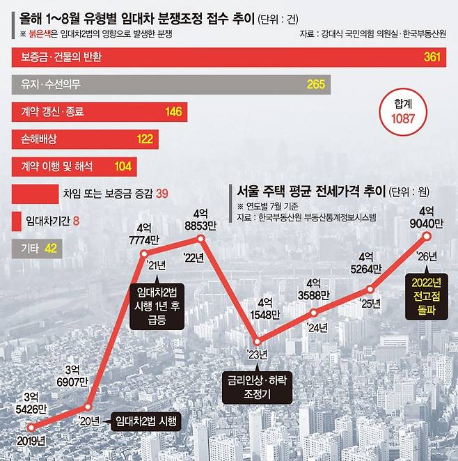 전셋값 애초에 높게 부르고… 세입자 갱신청구권 못쓴채