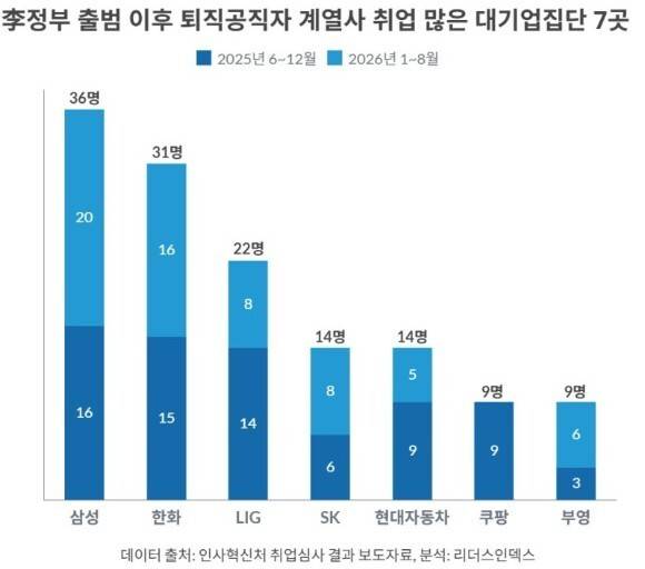 이재명 정부 출범 뒤 퇴직공직자 계열사 취업 많은 대기업집단 7곳. 출처 리더스인덱스