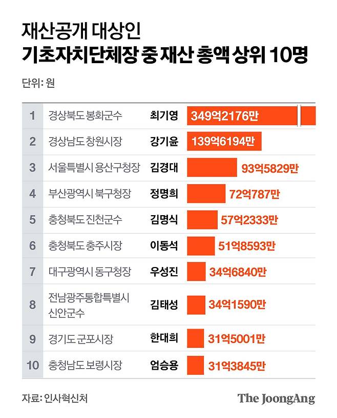 재산공개 대상인 기초자치단체장 중 재산 총액 상위 10인. 그래픽=정근영 디자이너