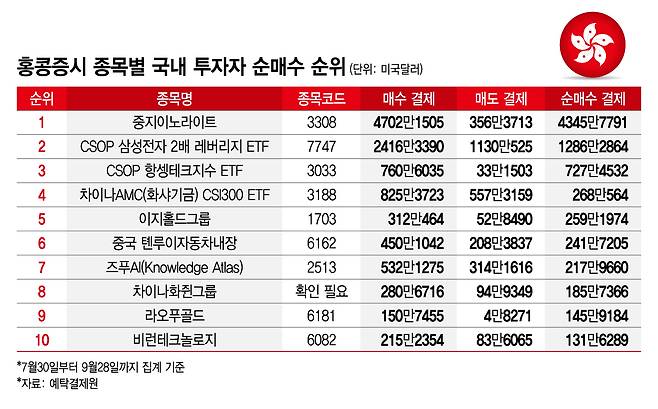 홍콩증시 종목별 국내 투자자 순매수 순위/그래픽=김지영