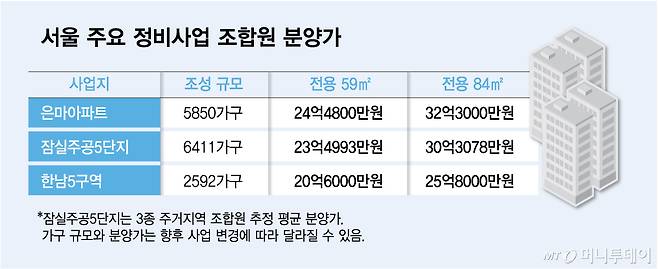 서울 주요 정비사업 조합원 분양가/그래픽=김다나