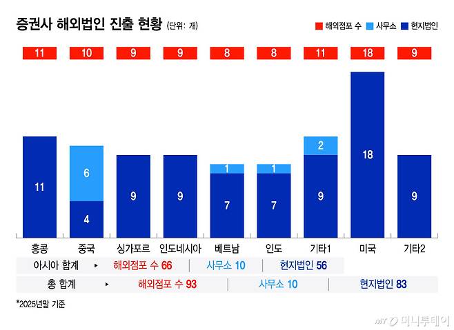 증권사 해외법인 진출 현황/그래픽=윤선정
