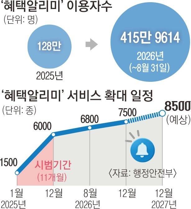 6면 그래픽 ‘혜택알리미’ 서비스 확대 일정