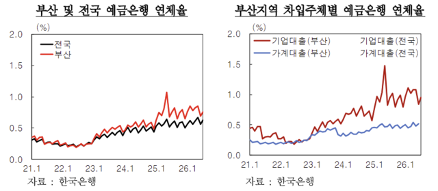 부산 및 전국 예금은행 연체율(왼쪽)과 부산지역 차입주체별 예금은행 연체율(오른쪽).(자료=한국은행)