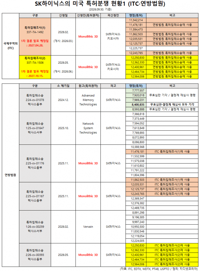 (자료: ITC, EDTX, WDTX, PTAB, USPTO / 정리: 지디넷코리아)