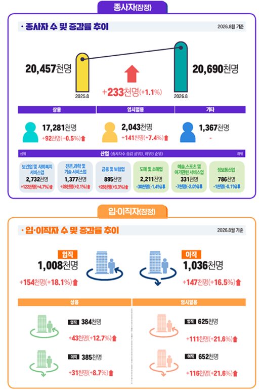 8월 사업체노동력조사 및 4월 시도별 임금·근로시간조사 결과. ⓒ고용노동부