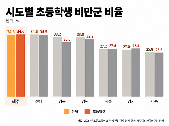 제주지역 초등학생의 시도별 비만군 비율. 제주 초등학생 비만군은 34.6%로 전국 평균을 웃돌았으며 초등학교 5학년 남학생은 46.7%로 학년·성별 집단 가운데 가장 높았다. 자료:제주여성가족연구원