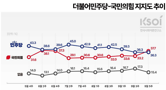 더불어민주당과 국민의힘 지지율 추이 ⓒksoi