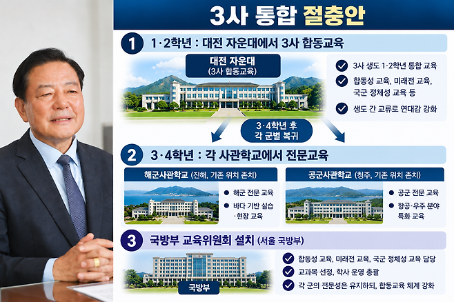 왼쪽은 황기철 전 해군참모총장이 9월29일 시사저널과 인터뷰한 모습, 오른쪽은 그가 당 지도부와 정부, 청와대 등에 전달한 3사 통합 절충안 인포그래픽 ⓒ시사저널 박정훈