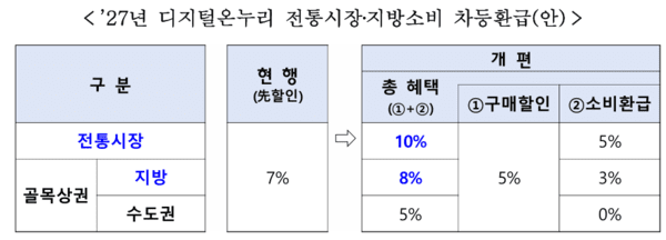 '온누리상품권 개편 방안' 캡처.