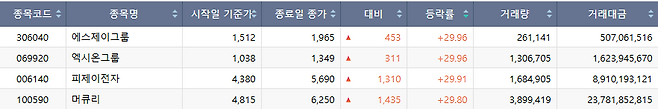 2일 코스닥 시장 상한가 종목.(출처=한국거래소)