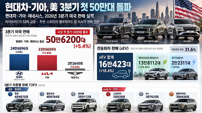 현대차·기아 미국 3분기 판매 실적 인포그래픽. 자료=현대차, 기아, 챗GPT 생성
