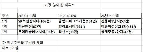 "7억도 비싸다 했는데 10억 됐다"...이 가격 다