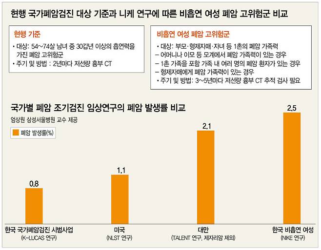 국가별 폐암 조기검진 임상연구의 폐암 발생률 비교. 엄상원 교수 제공