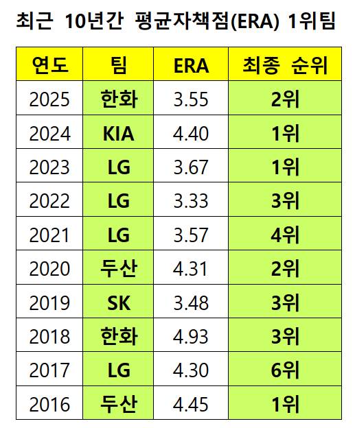 /자료=KBO