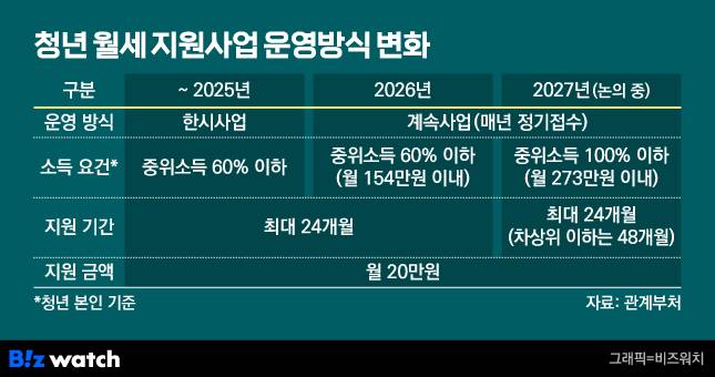 청년 월세 지원사업 운영방식 변화./그래픽=비즈워치