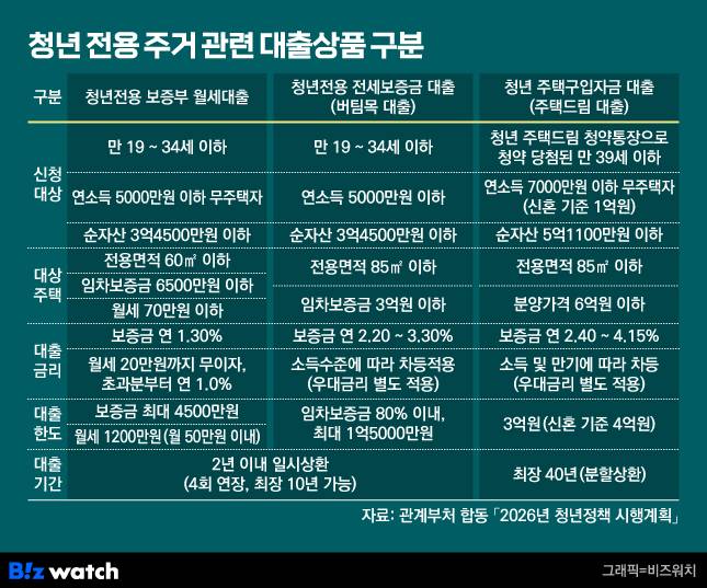 청년 전용 주거 관련 대출상품 구분. /그래픽=비즈워치