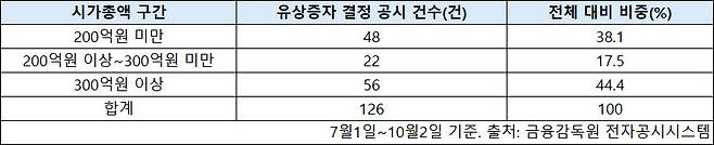 시총 문턱에서 잰걸음…저시총주 유증 ‘러시’