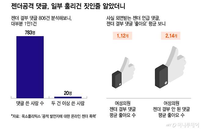 젠더공격 댓글, 일부 훌리건 짓인줄 알았더니/그래픽=이지혜