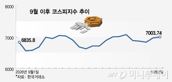 9월 이후 코스피지수 추이/그래픽=임종철