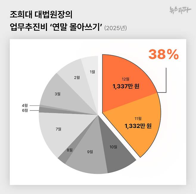 ▲조희대 대법원장의 업무추진비 ‘연말 몰아쓰기’