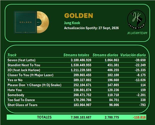 방탄소년단 정국, 'GOLDEN'으로 스포티파이 기록 또 갈아치웠다..누적 75억 스트리밍 돌파 '亞솔로 앨범 최초·유일'