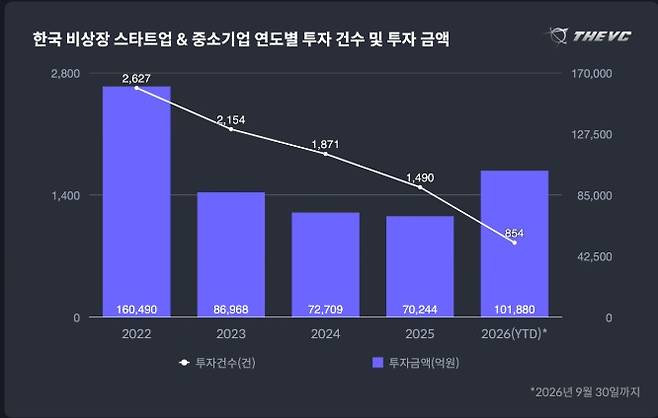 더브이씨 한국 스타트업 투자통계 2026년 3분기 보고서 갈무리