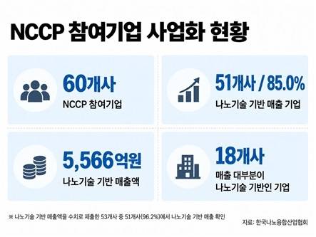 NCCP 참여기업 사업화 현황