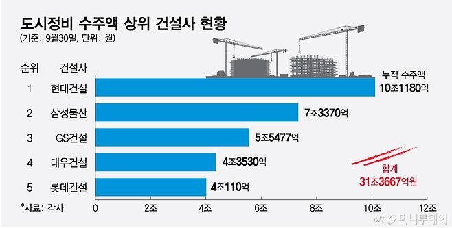 도시정비 수주액 상위 건설사 현황/그래픽=최헌정
