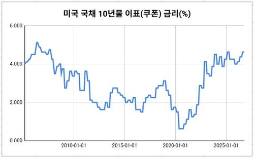 데이터 출처: 미 재무부.